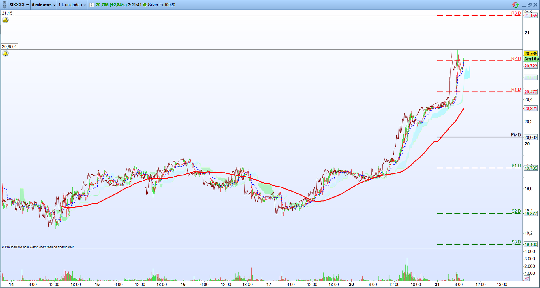 Plata. Análisis operativa de corto plazo scalping