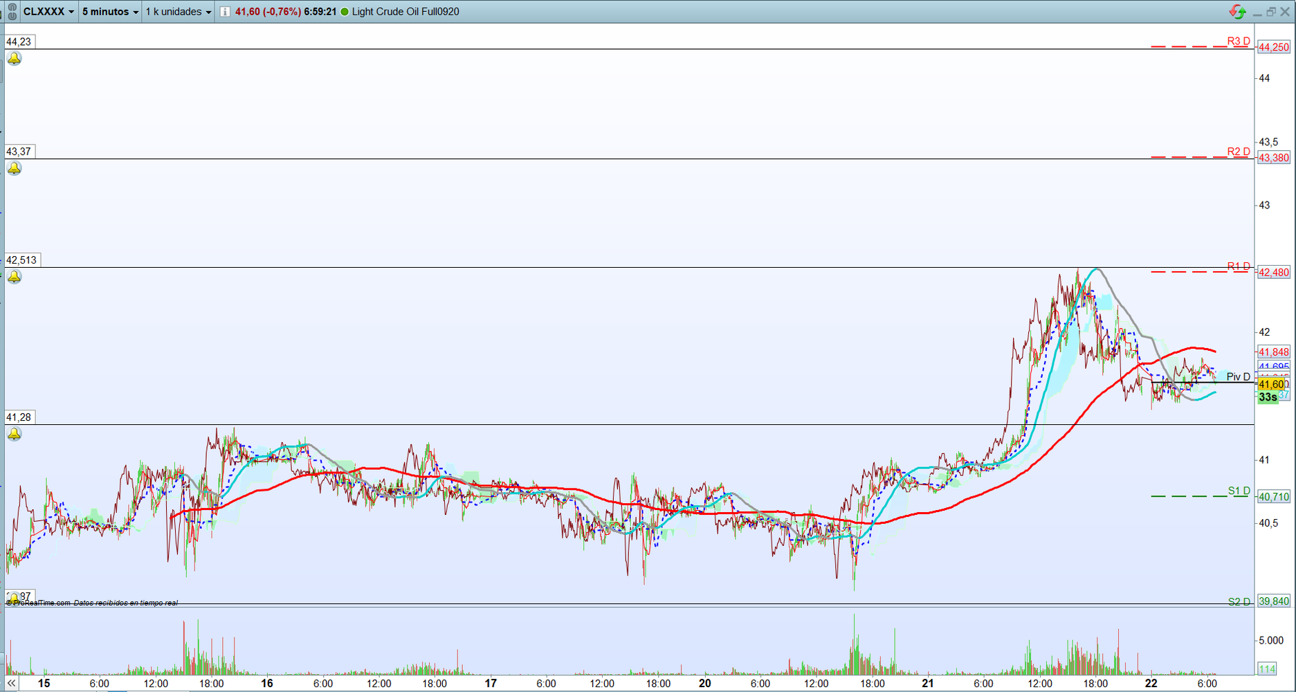 Petróleo. Análisis operativa de corto plazo. Scalping