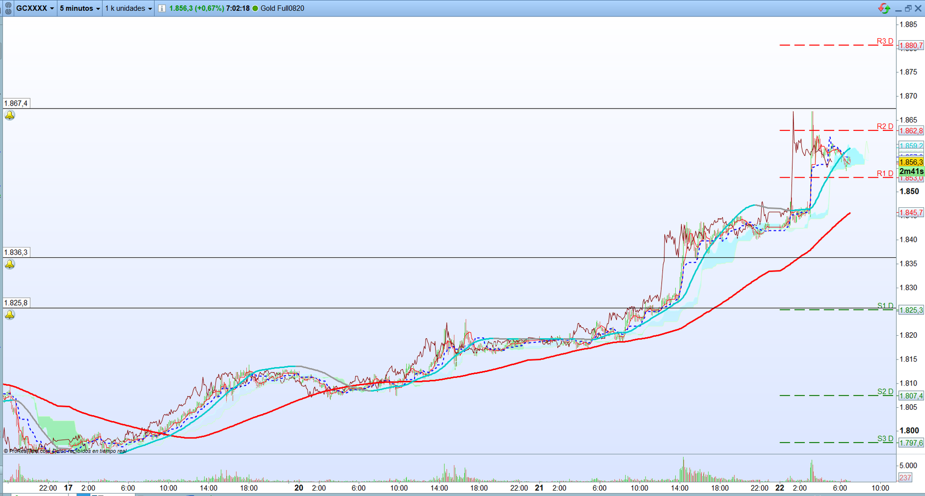 Oro. Análisis operativa de corto plzo. Scalping