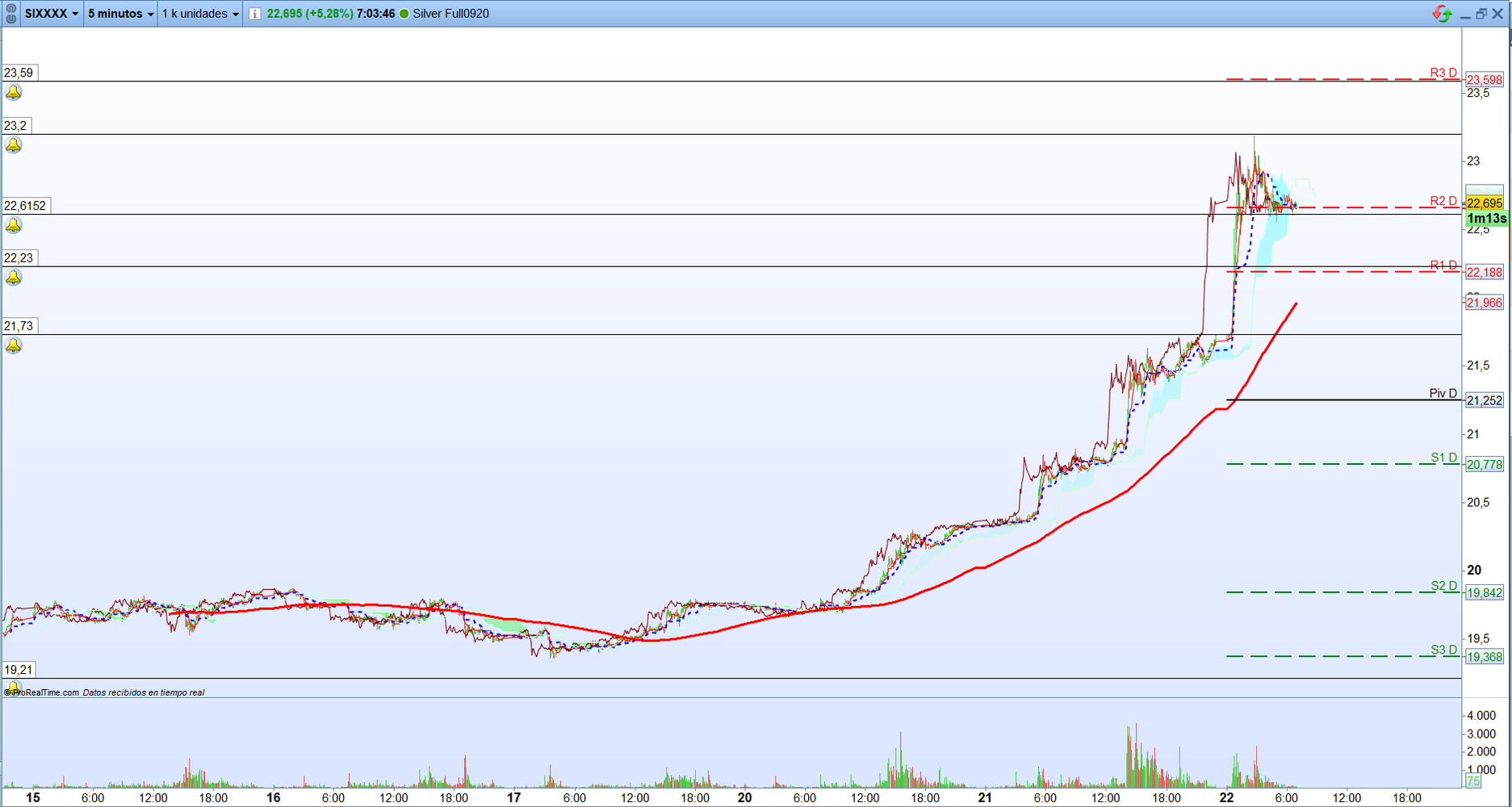 Plata. Análisis operativa de corto plzo. Scalping