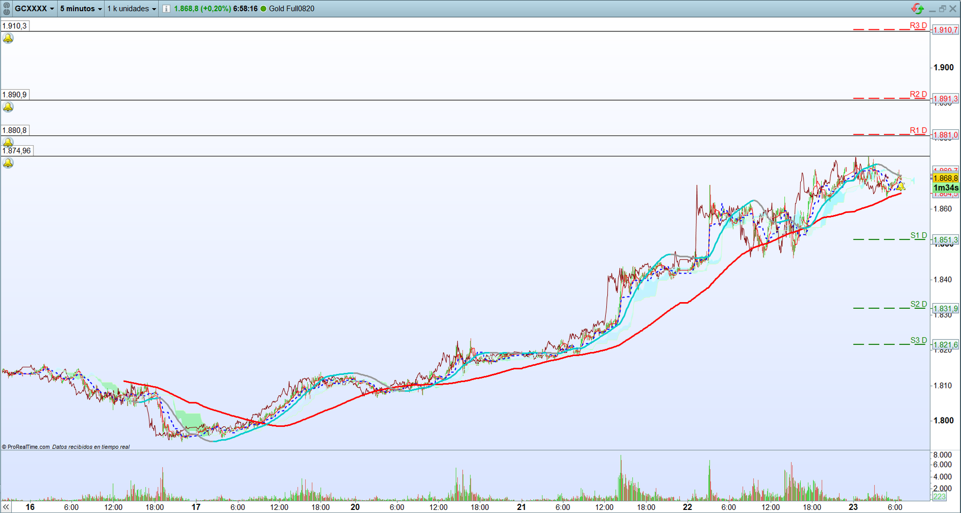 Oro. Análisis operativa de scalping