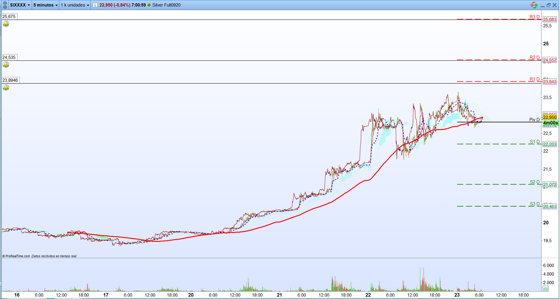 Plata. Análisis operativa de scalping