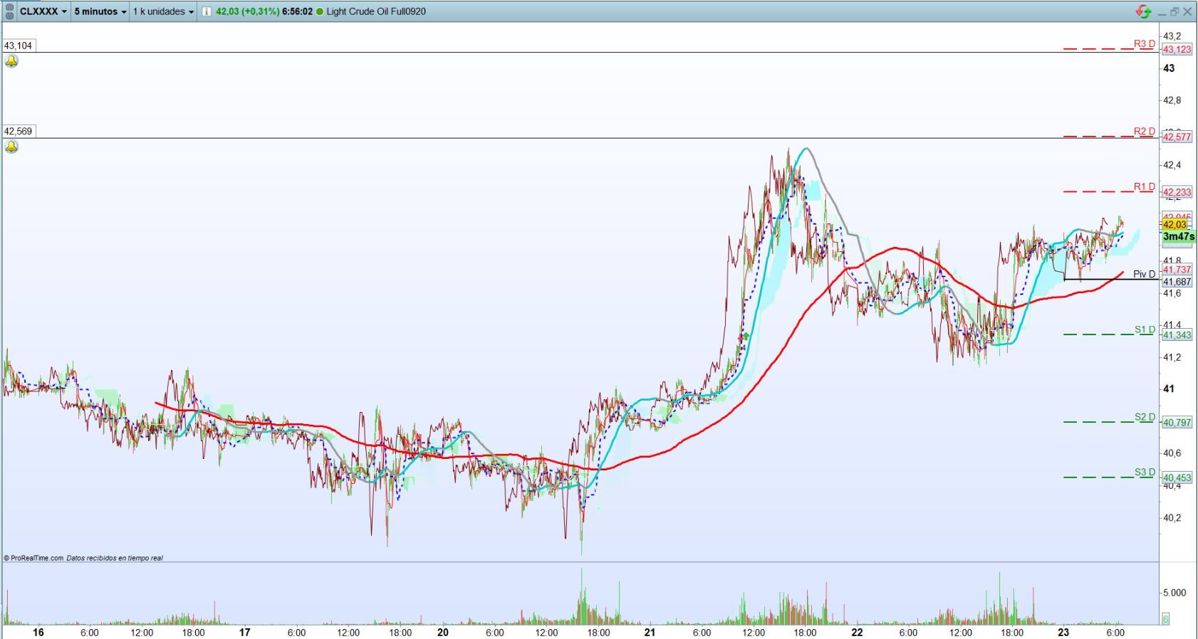 Petróleo. Análisis operativa de scalping