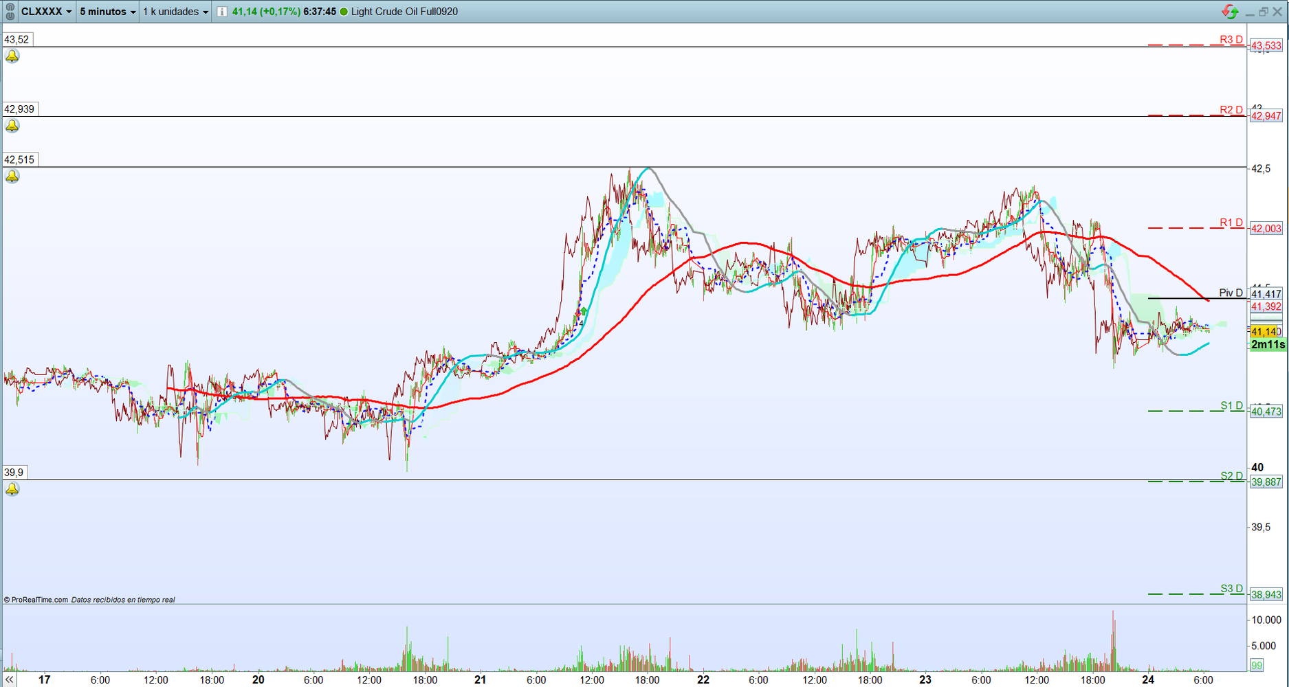 Petróleo. Análisis operativa de corto plazo. Scalping