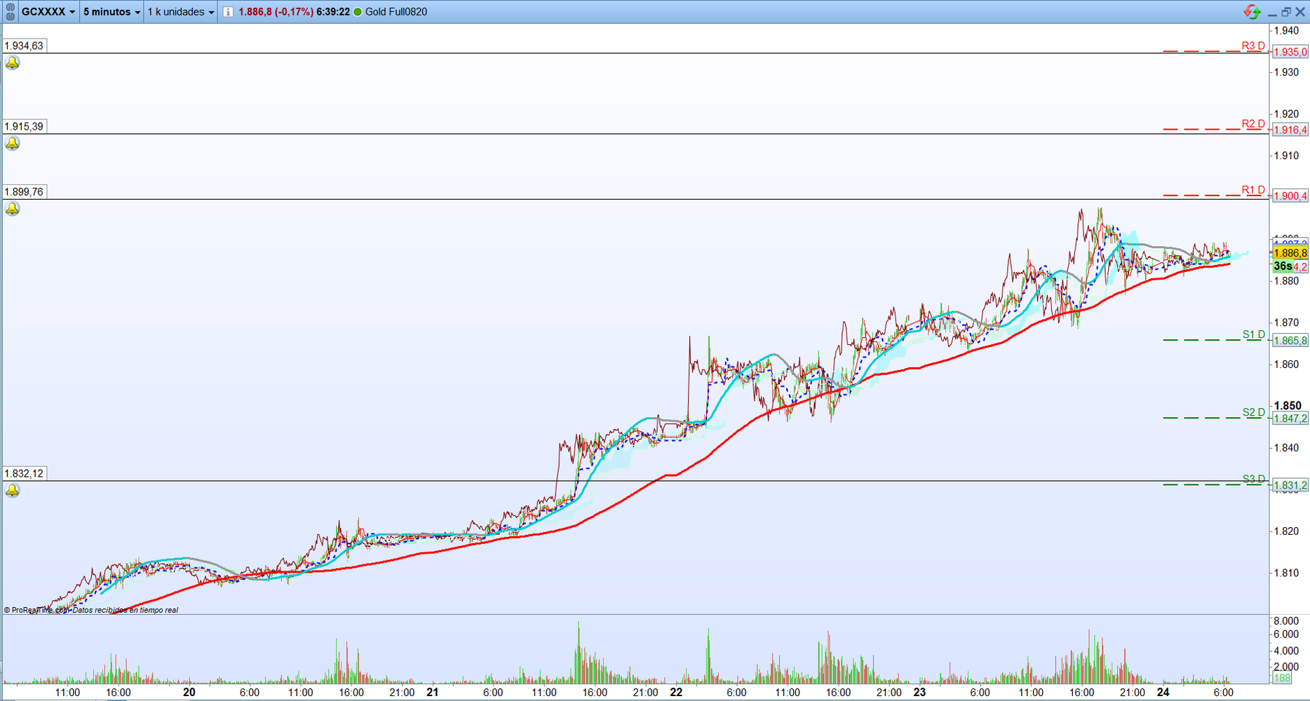 Oro. Análisis operativa de corto plazo. Scalping