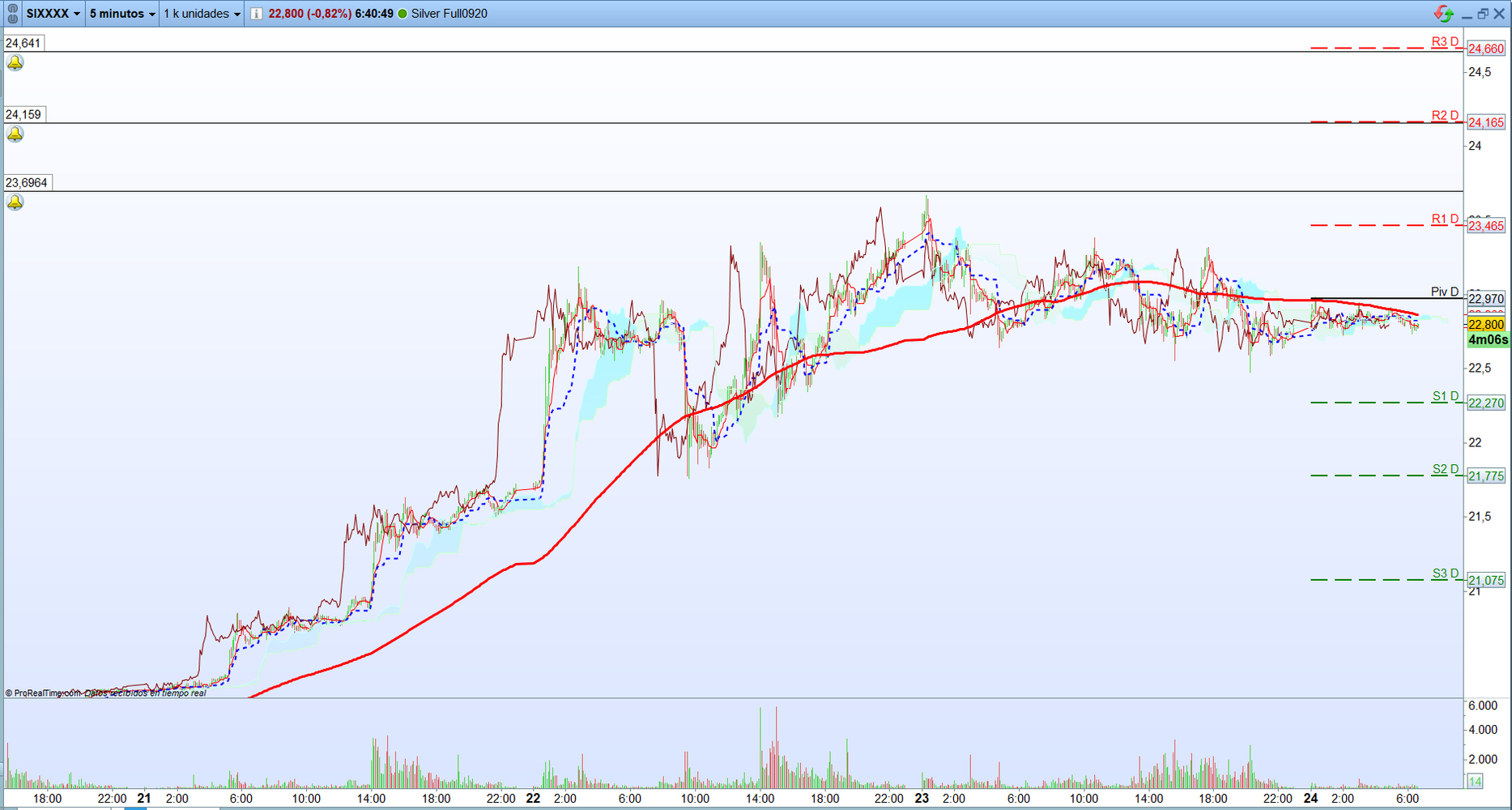 Plata. Análisis operativa de corto plazo. Scalping