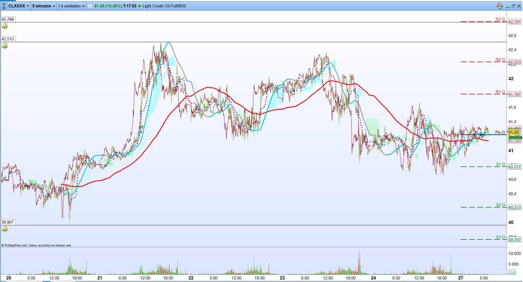 Petróleo. Análisis operativa de corto plazo scalping