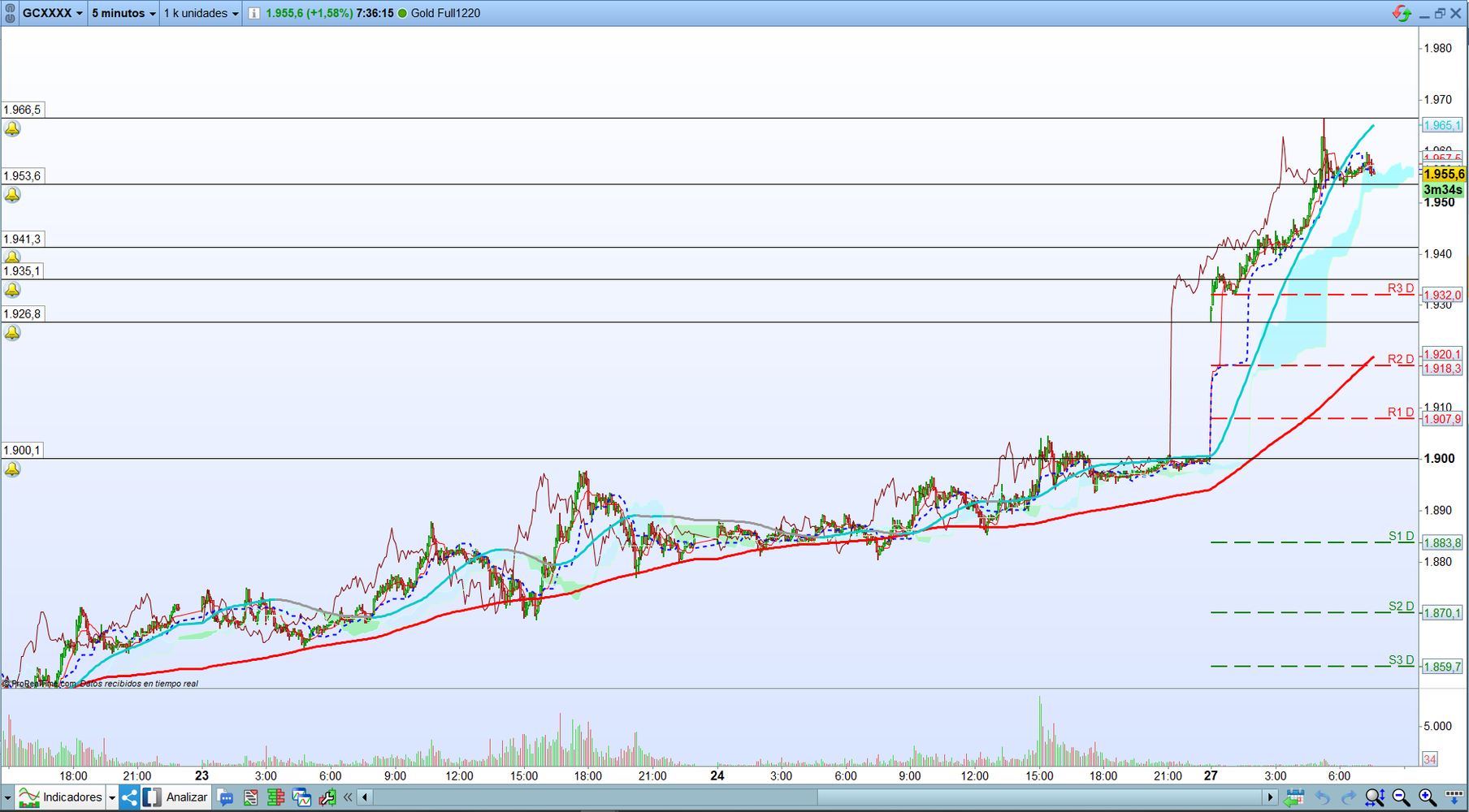 Oro. Análisis operativa de coro plazo. Scalping