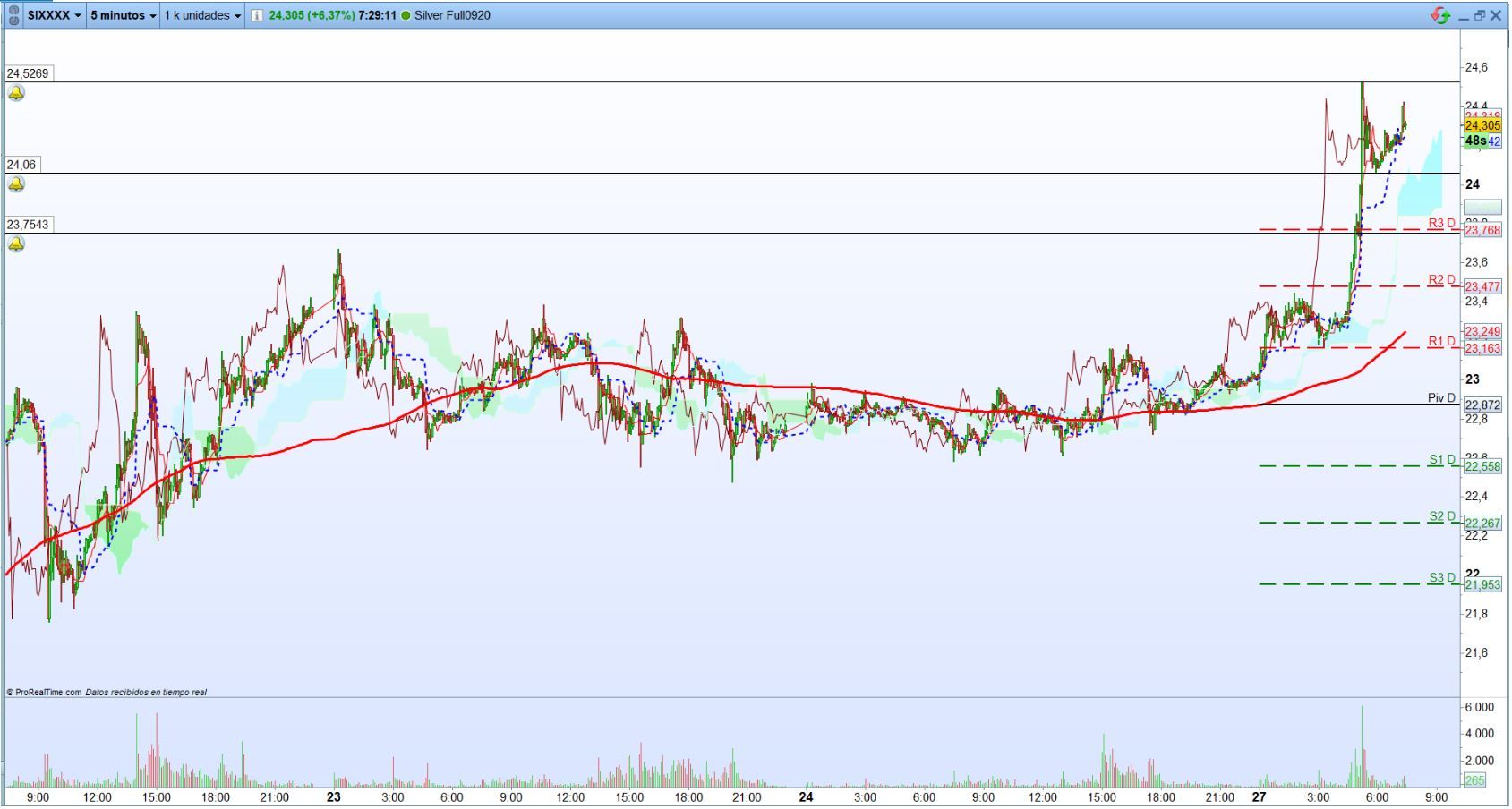 Plata. Análisis operativa de corto plazo. Scalping