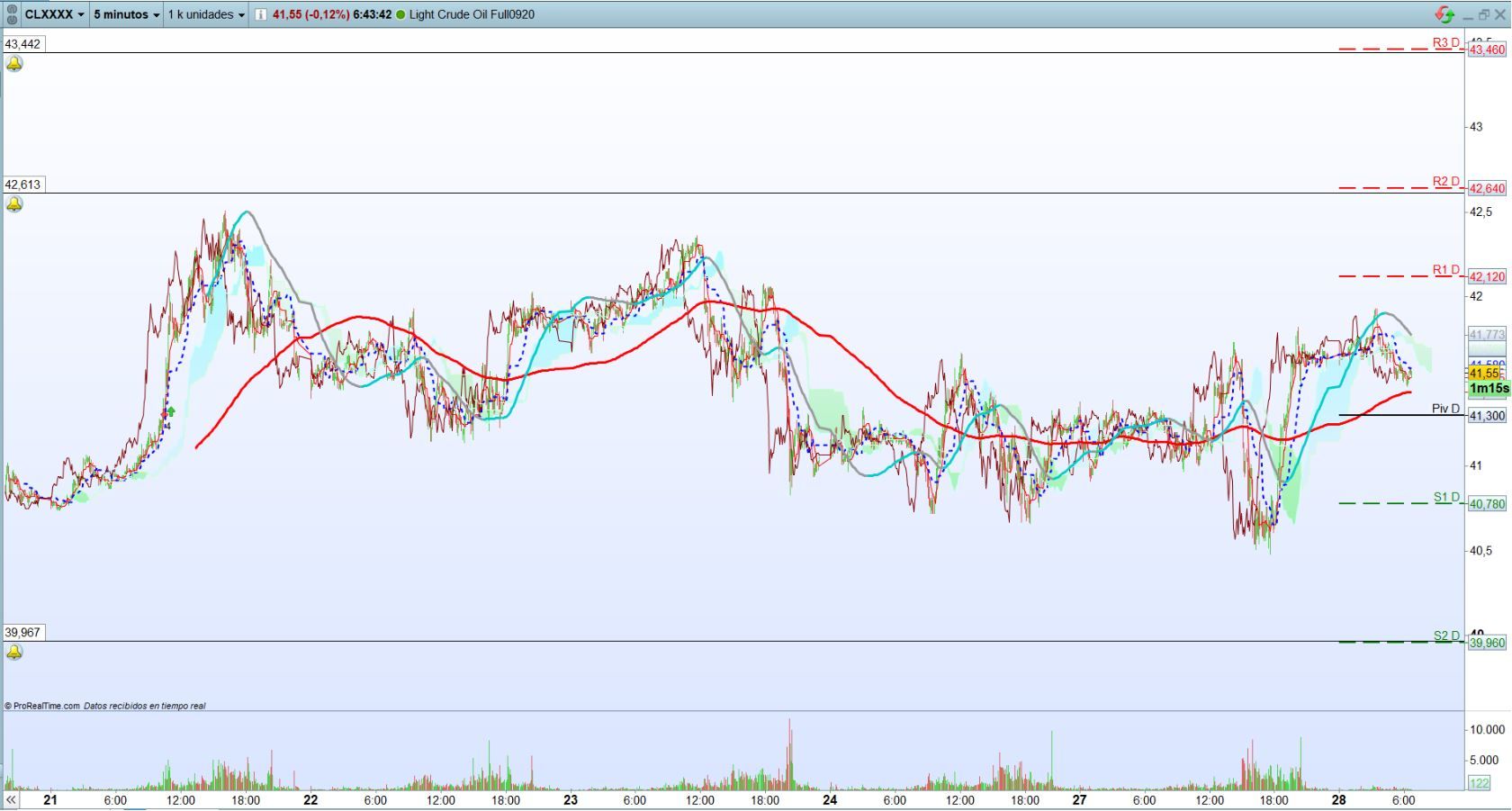 Petróleo. Análisis operativa de corto plazo. Scalping