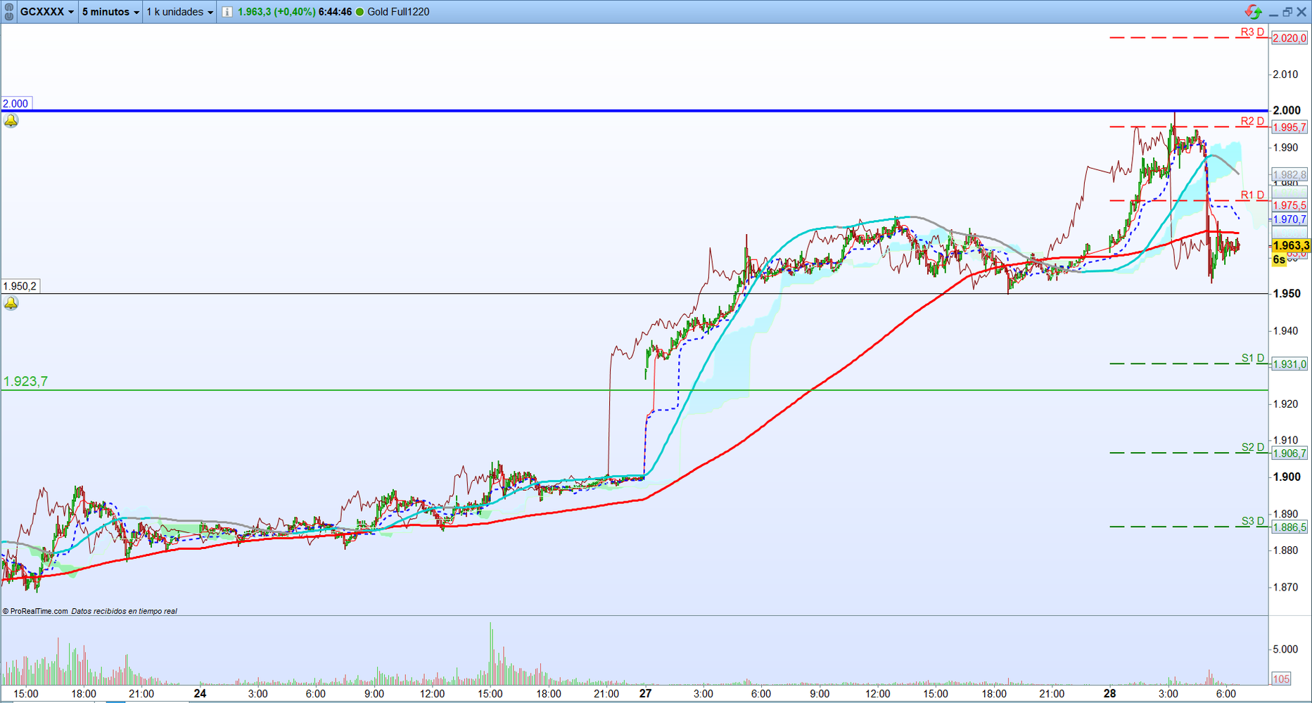 Oro. Análisis operativa de corto plazo. Scalping