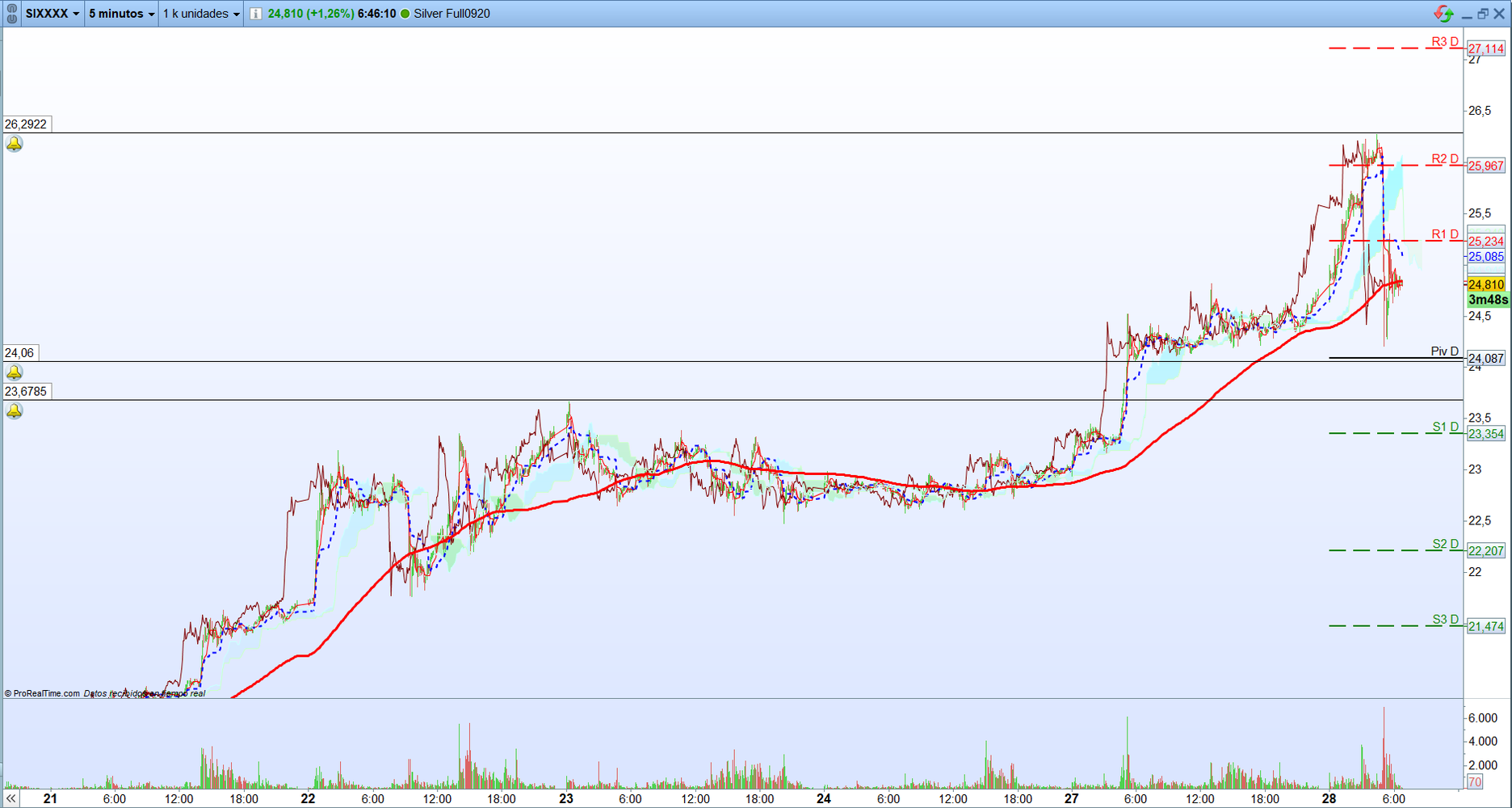 Plata. Análisis operativa de corto plazo. Scalping