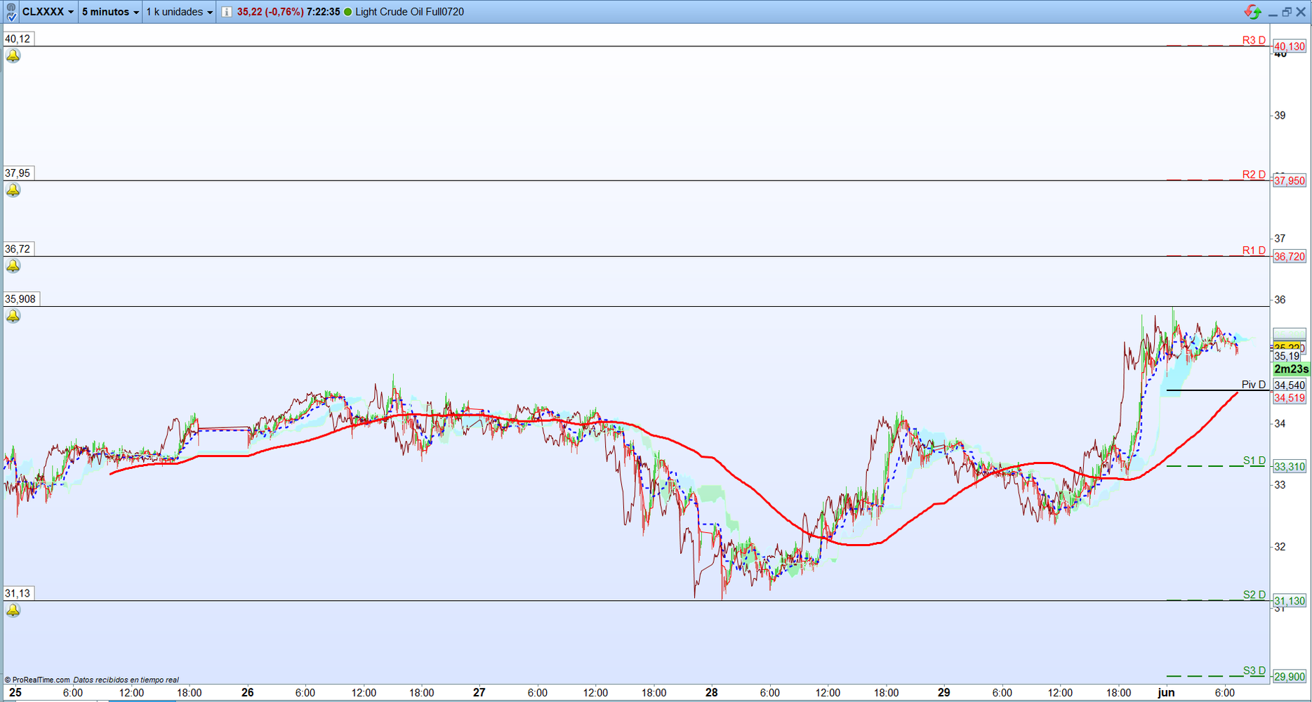 Petróleo. Análisis operativa corto plazo. Scalping