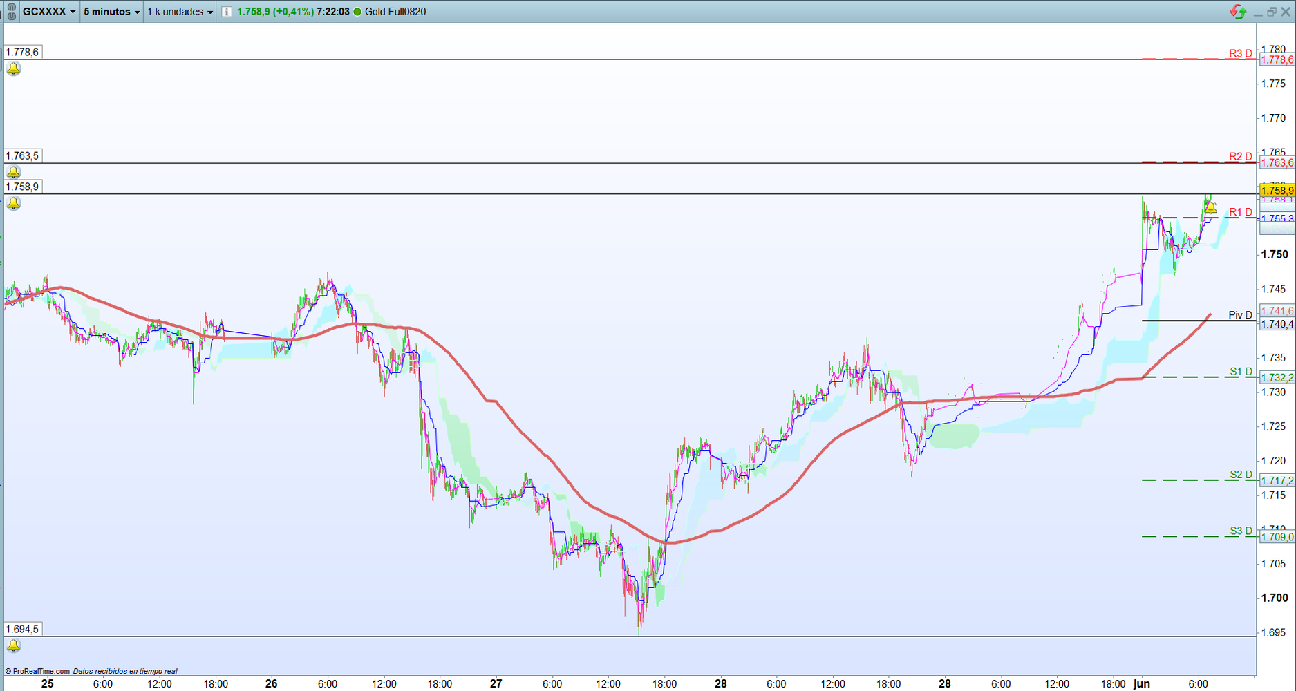 Oro. Análisis operativa corto plazo. Scalping