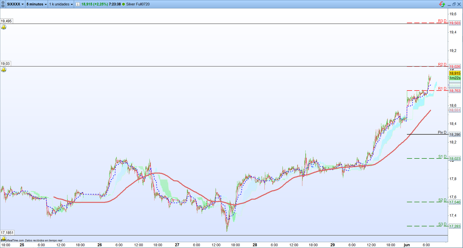 Plata. Análisis operativa corto plazo. Scalping