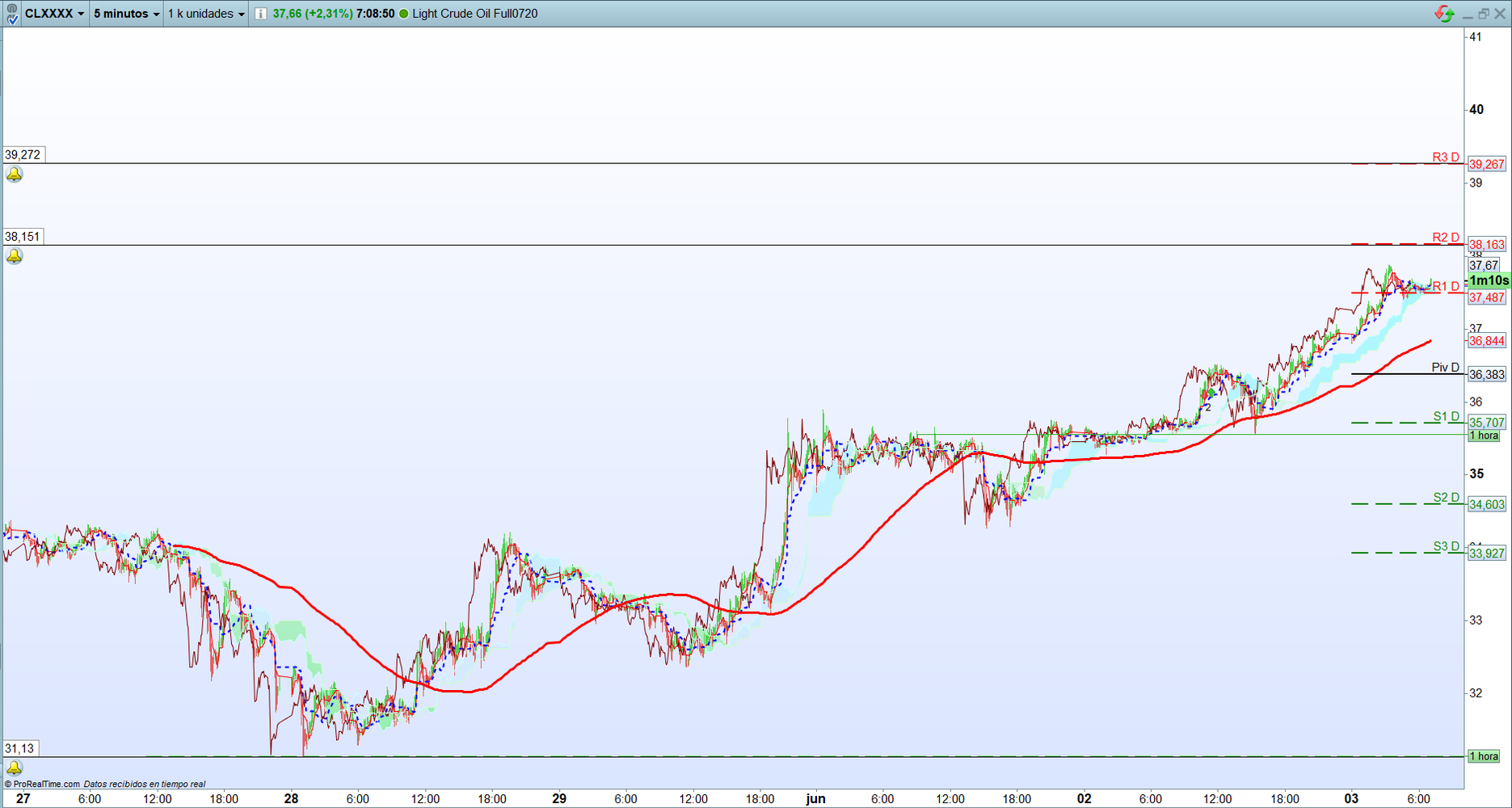 Petróleo. Análisis operativa de corto plazo scalping