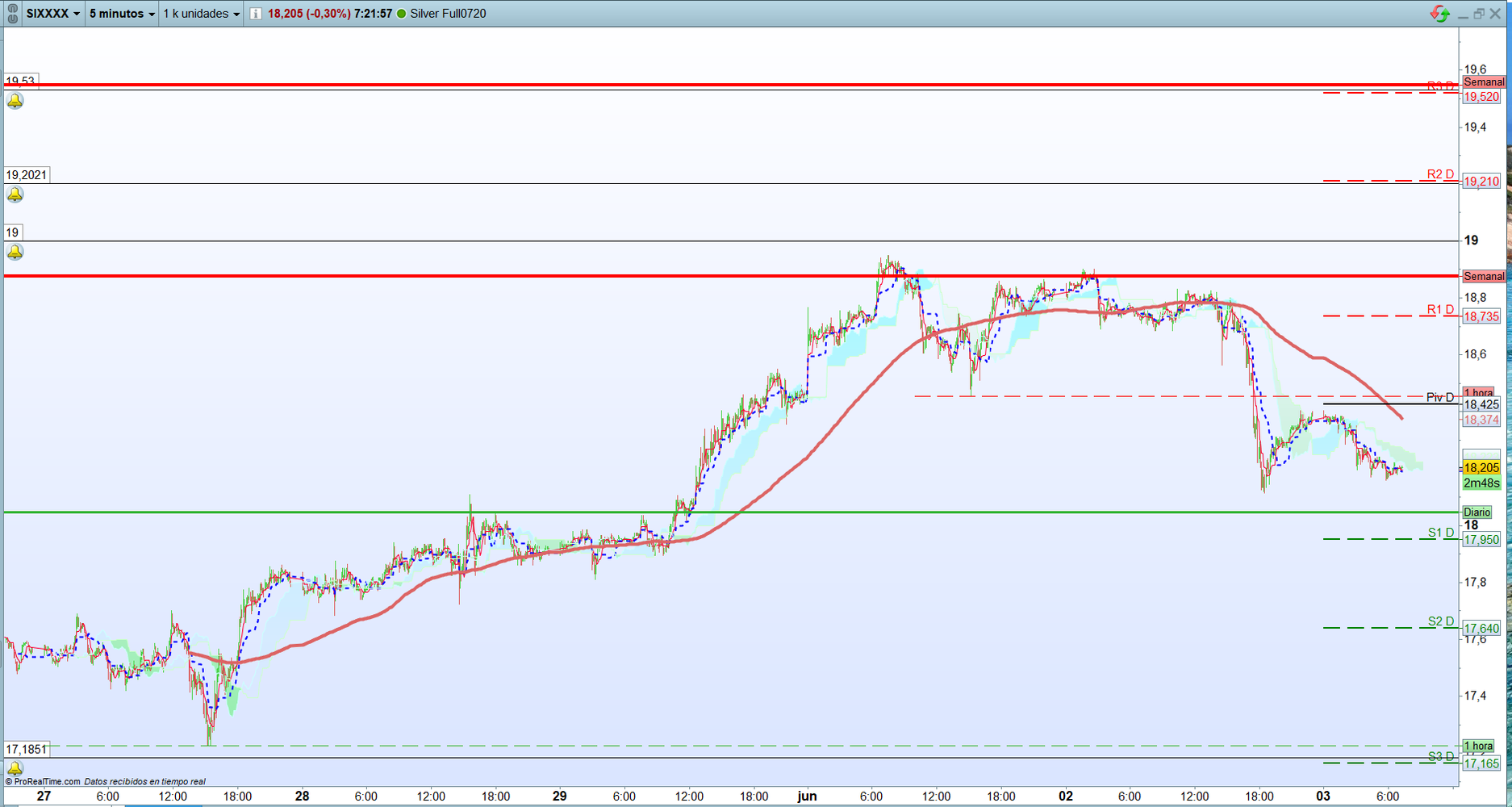 Plata. Análisis operativa de corto plazo scalping