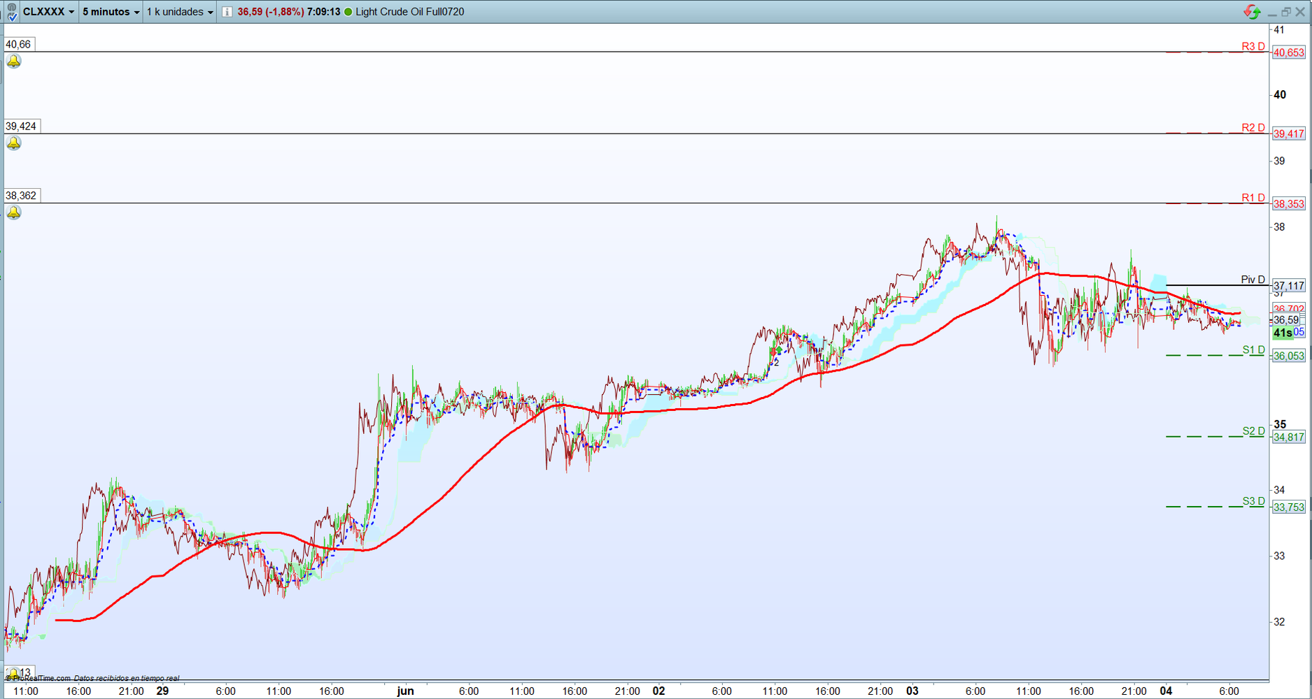 Petróleo. Análisis operativa de corto plazo, scalping