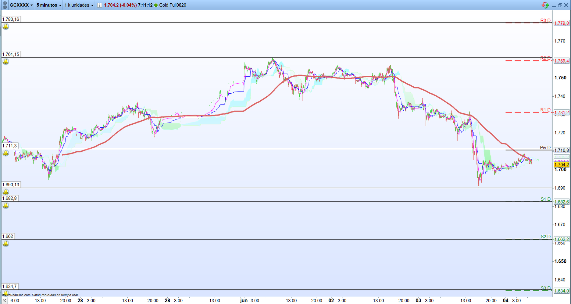 Oro. Análisis operativa de corto plazo, scalping