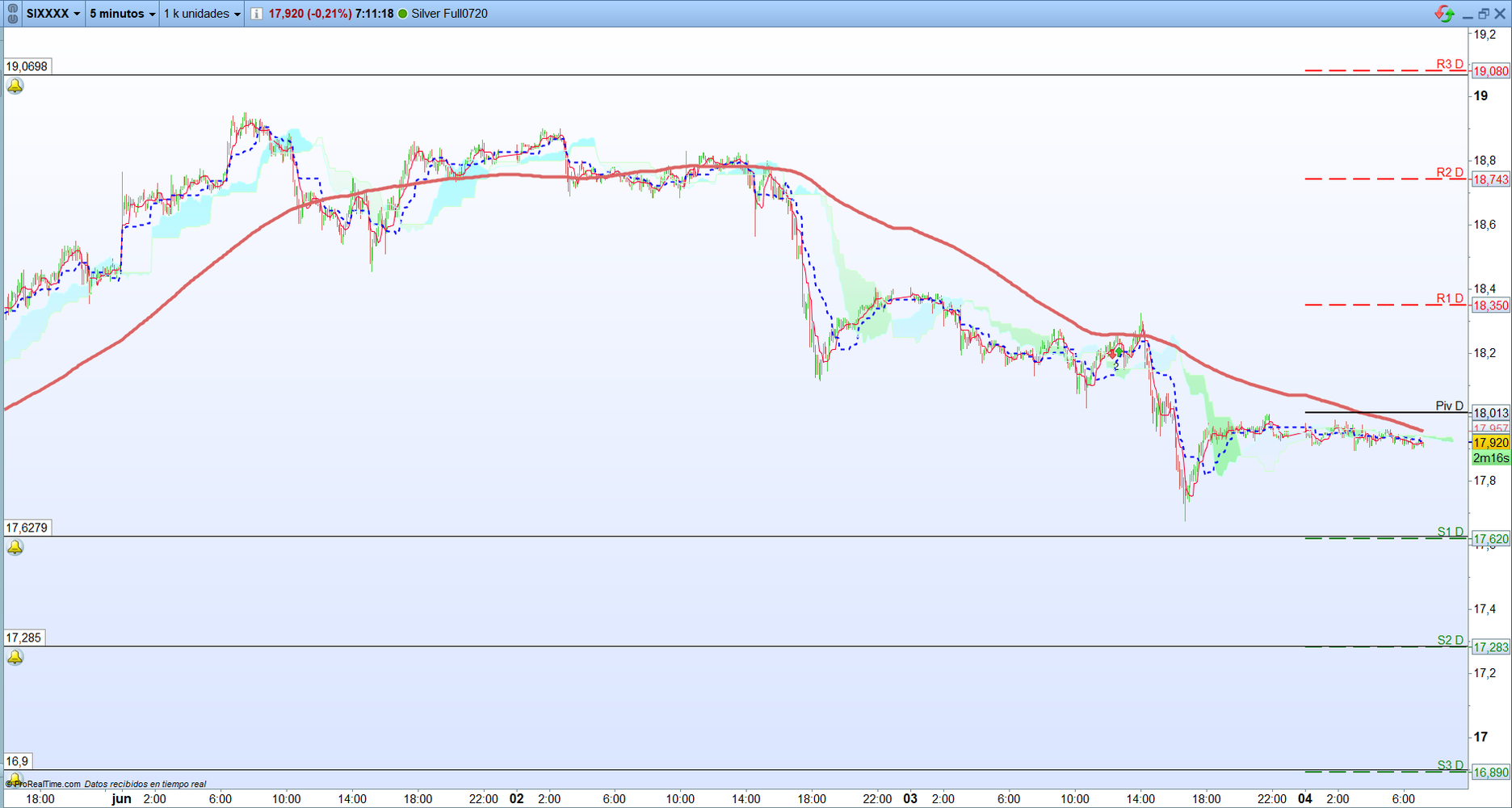 Plata. Análisis operativa de corto plazo, scalping