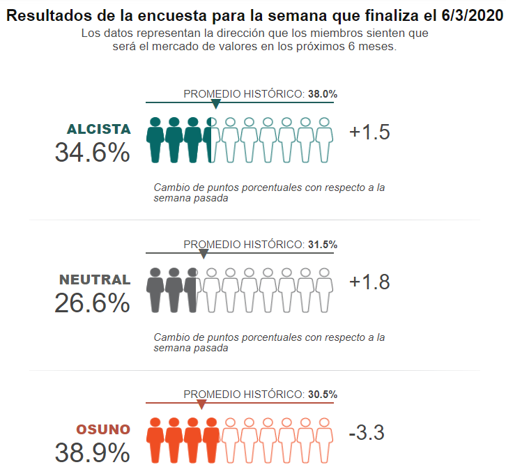 AAII: Resultado semanal de la encuesta