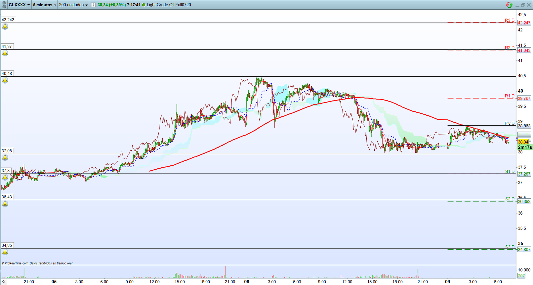 Petróleo. Análisis operativa de corto plazo. Scalping.