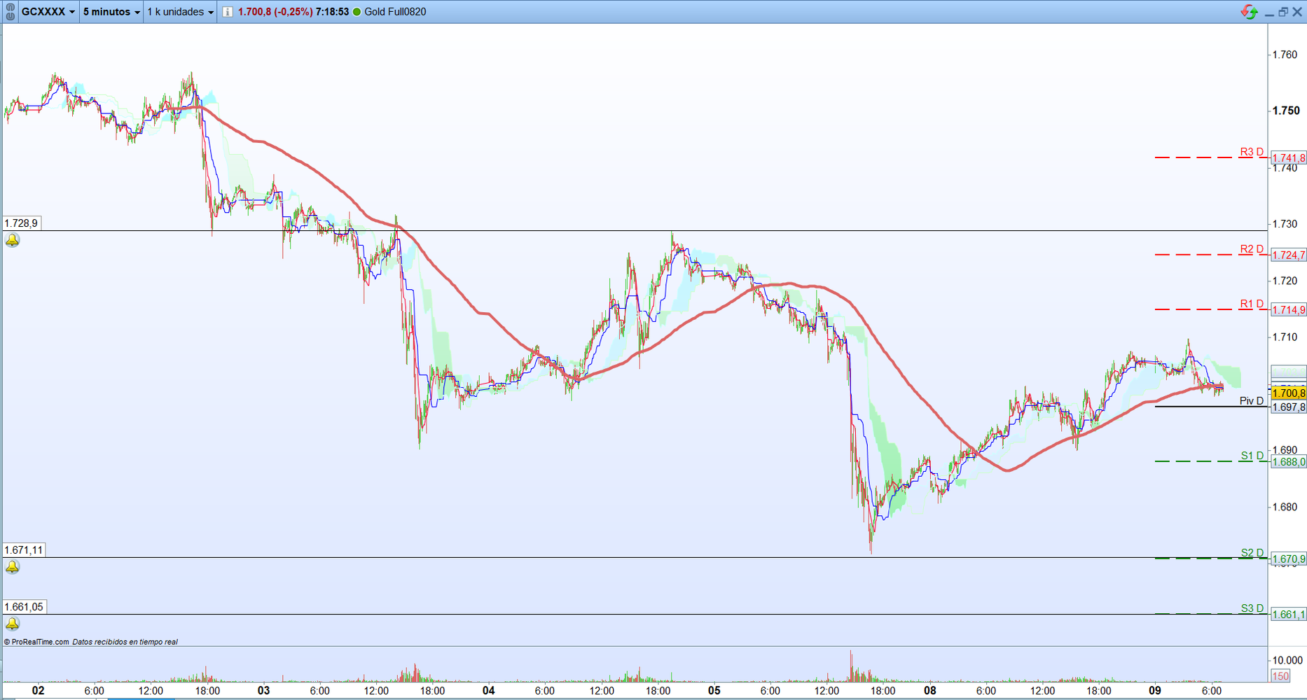 Oro. Análisis operativa de corto plazo. Scalping.