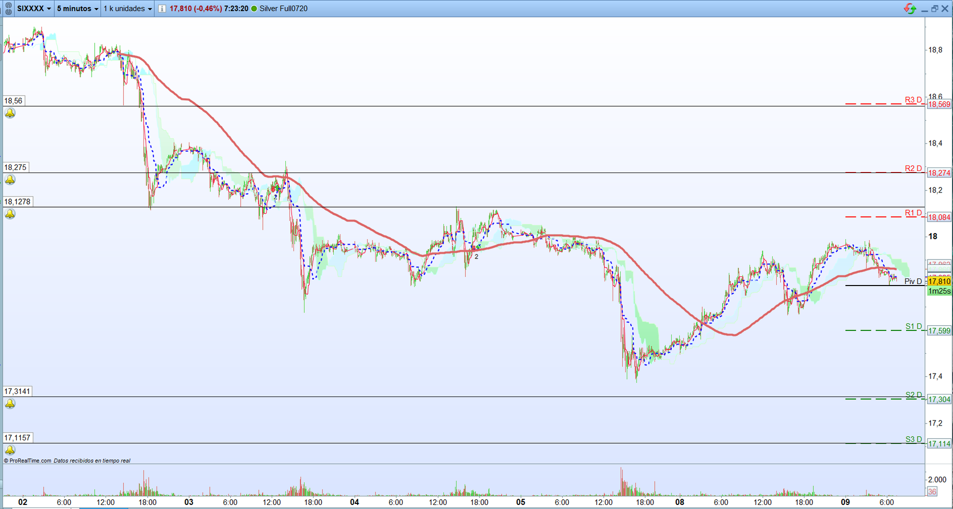 Plata. Análisis operativa de corto plazo. Scalping.