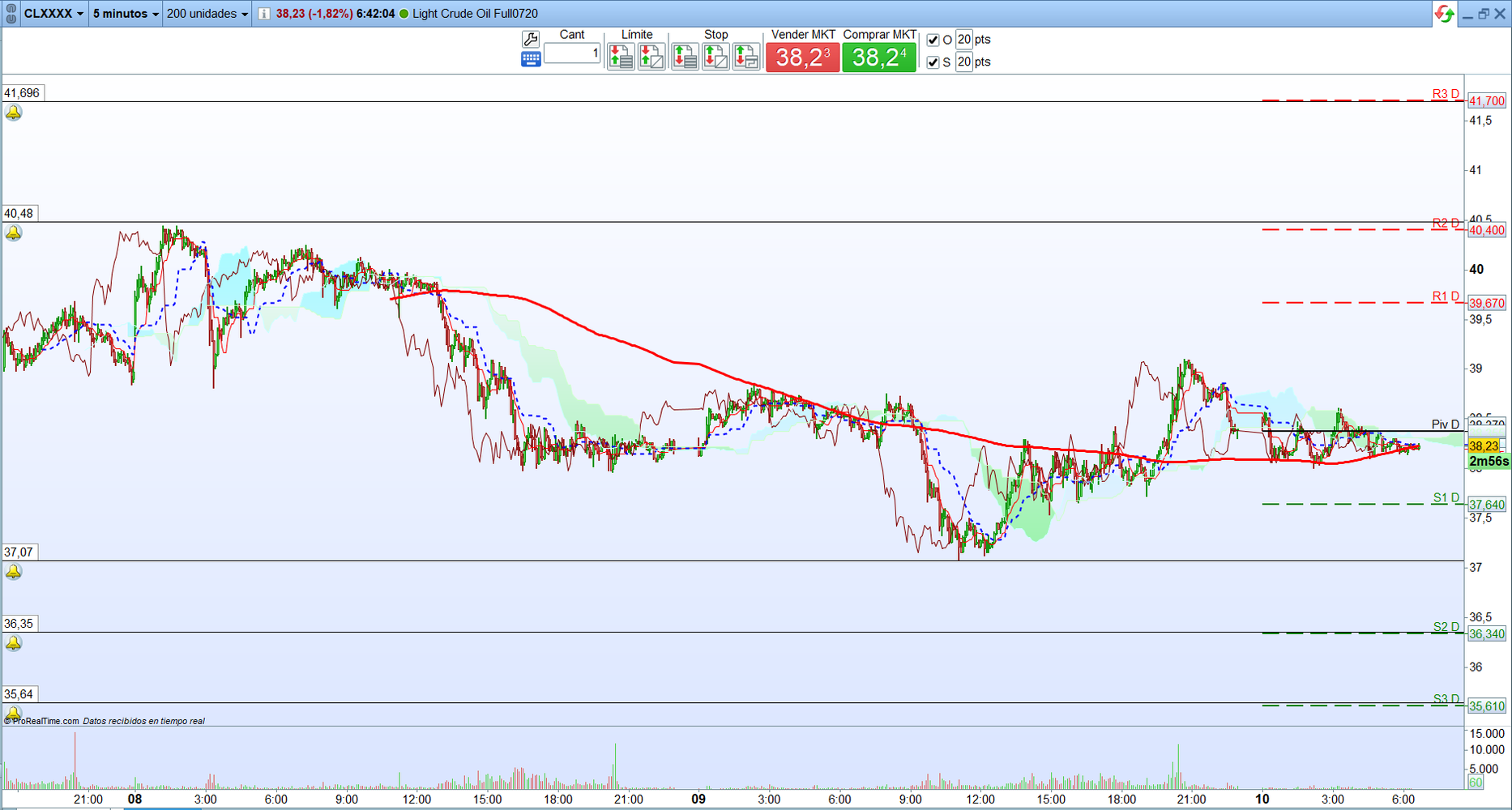 Petróleo. Análisis operativa de corto plazo. Scalping