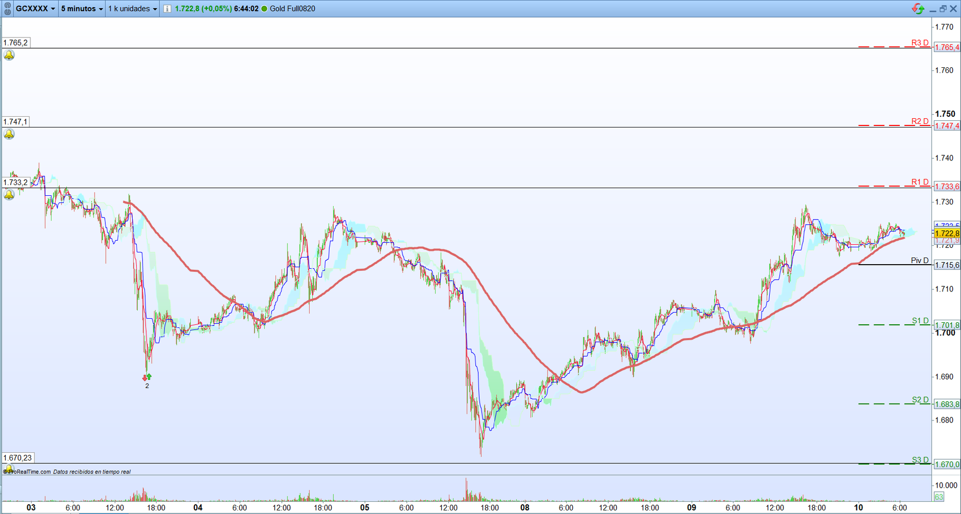 Oro. Análisis operativa de corto plazo. Scalping