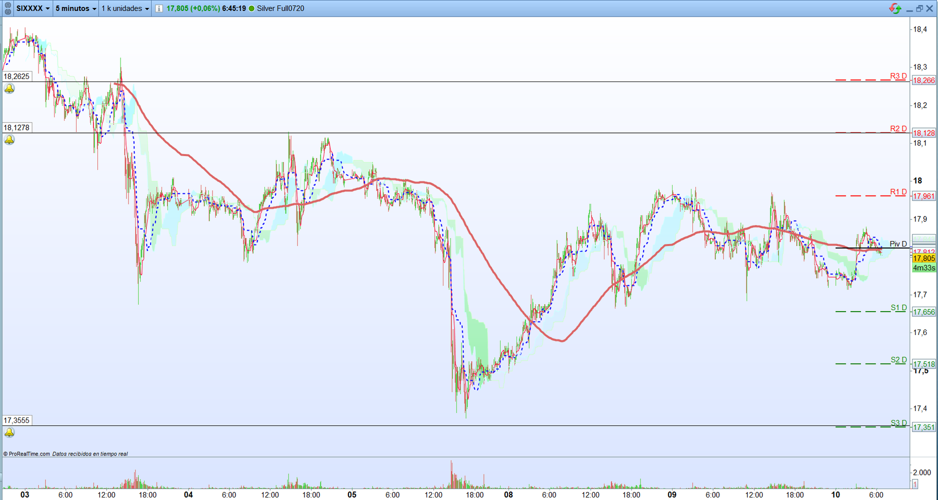 Plata. Análisis operativa de corto plazo. Scalping