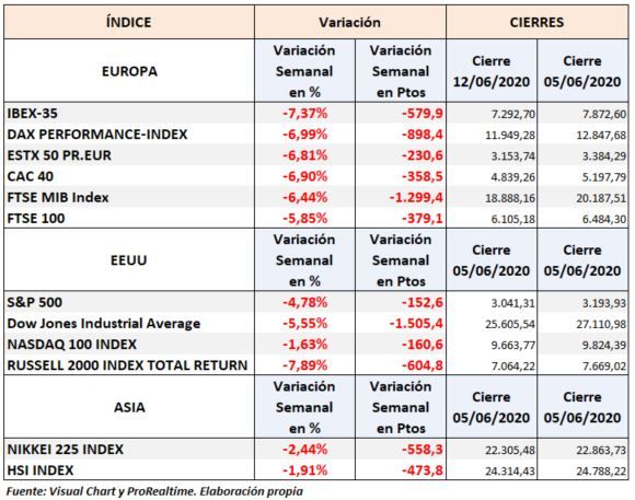 S&P500 e Ibex35 variación semanal principales indices