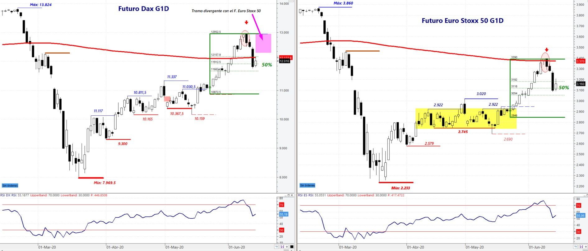 Futuros Dax y Euro Stoxx50 en ajuste de divergencia