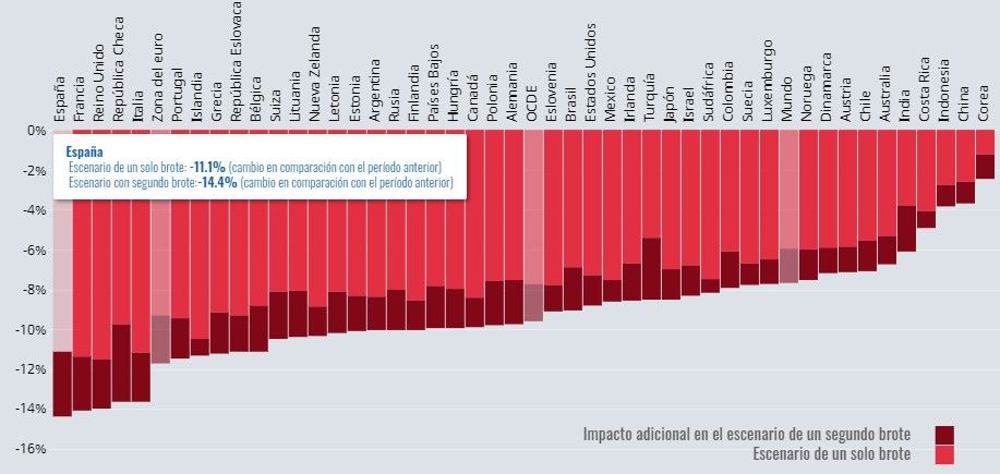 OCDE expectativas de incidencia en la economía con una segunda ola de COVID-19