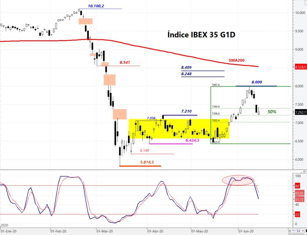Ibex35: un cierre por debajo de 7.210 complicaría la situación de nuevo