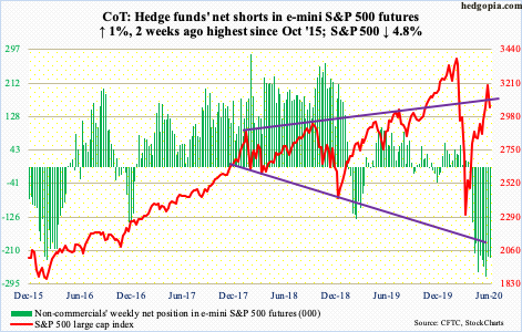 S&P500: los Hedge Funds están cortos en el mini futuro 