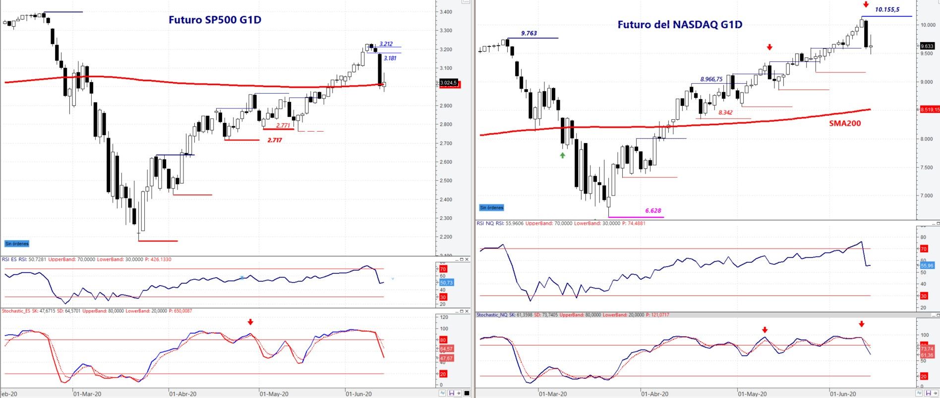 S&P500 y Nasdaq100 futuros: divergencia bajista