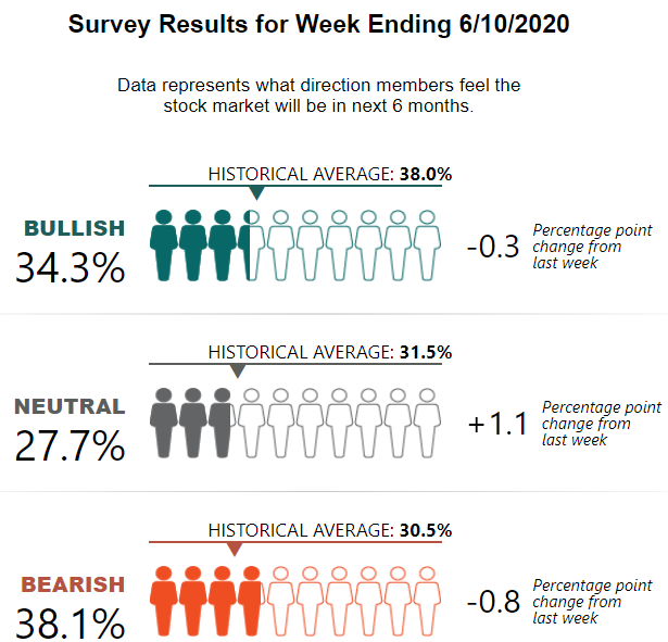 AAII: Resultado de la encuesta semanal de inversores