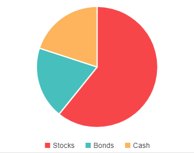 AAII: Distribución inversiones de los inversores de la AAII