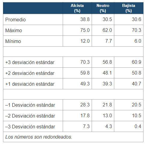 AAII: Interpretación datos históricos