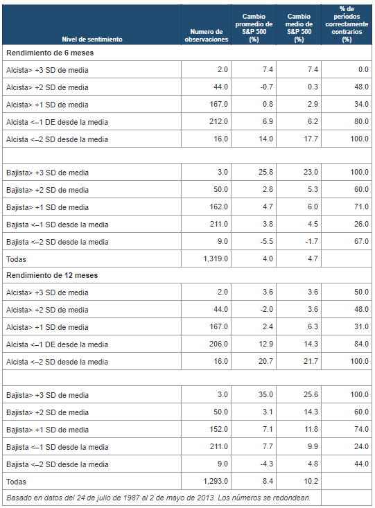 AAII: Relación de los datos de la encuesta con la evolución del S&P500