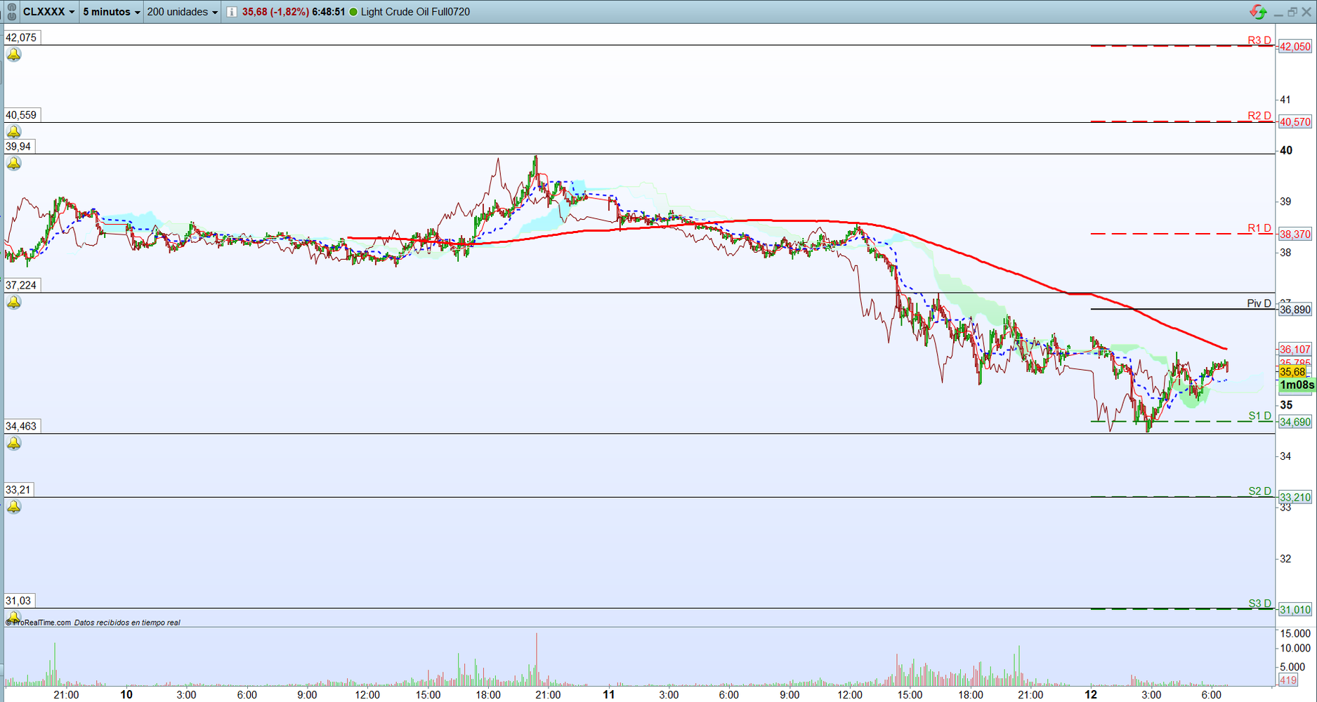 Petróleo. Análisis operativa de corto plazo. Scalping