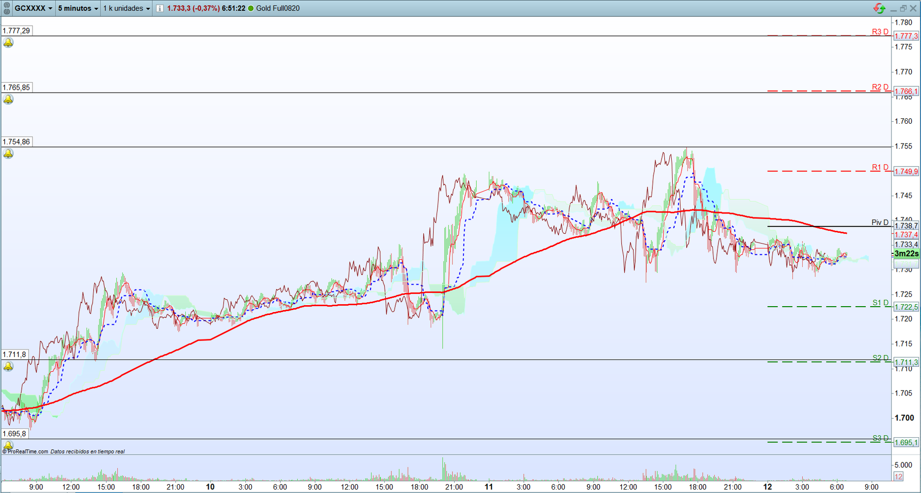 Oro. Análisis operativa de corto plazo. Scalping