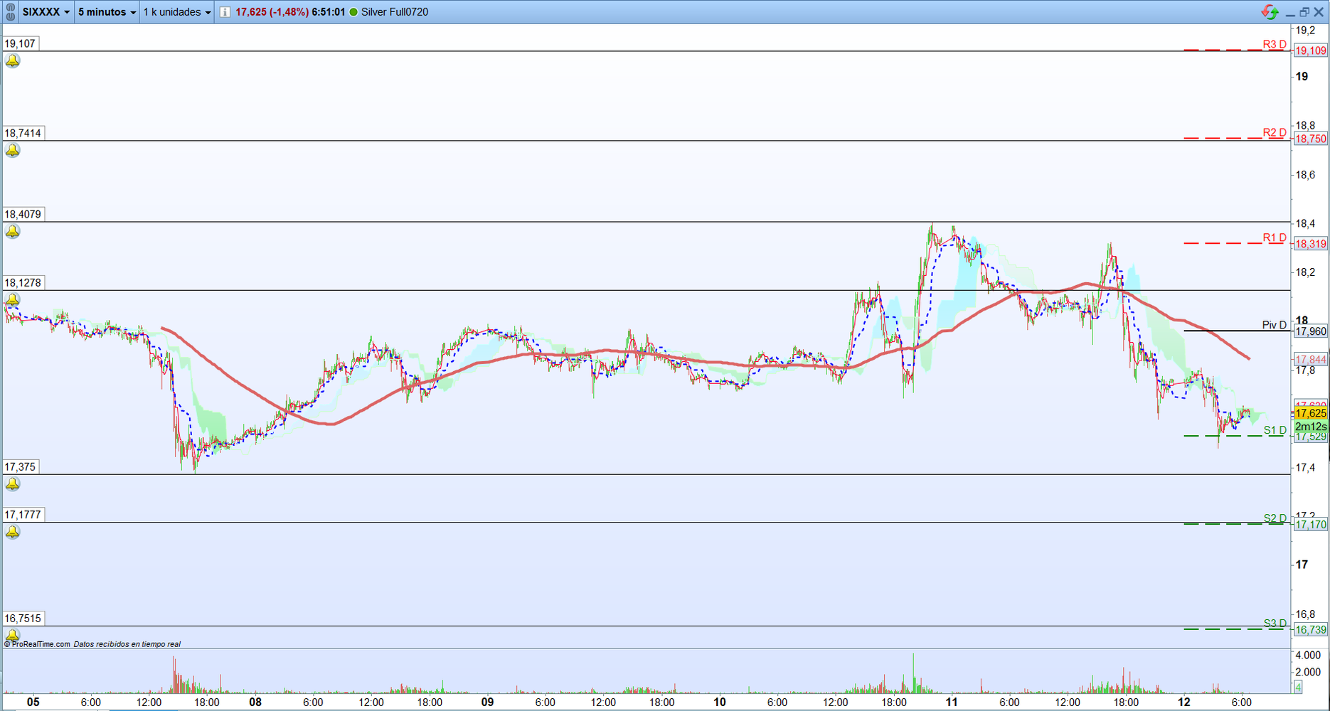 Plata. Análisis operativa de corto plazo. Scalping