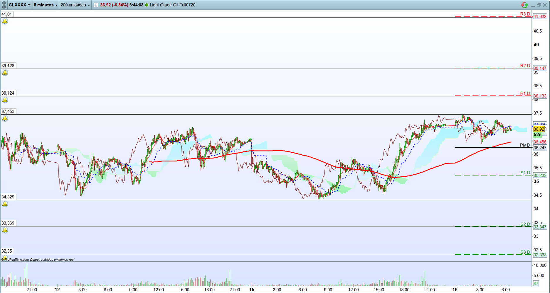 Petróleo. Análisis operativa de corto plazo. Scalping