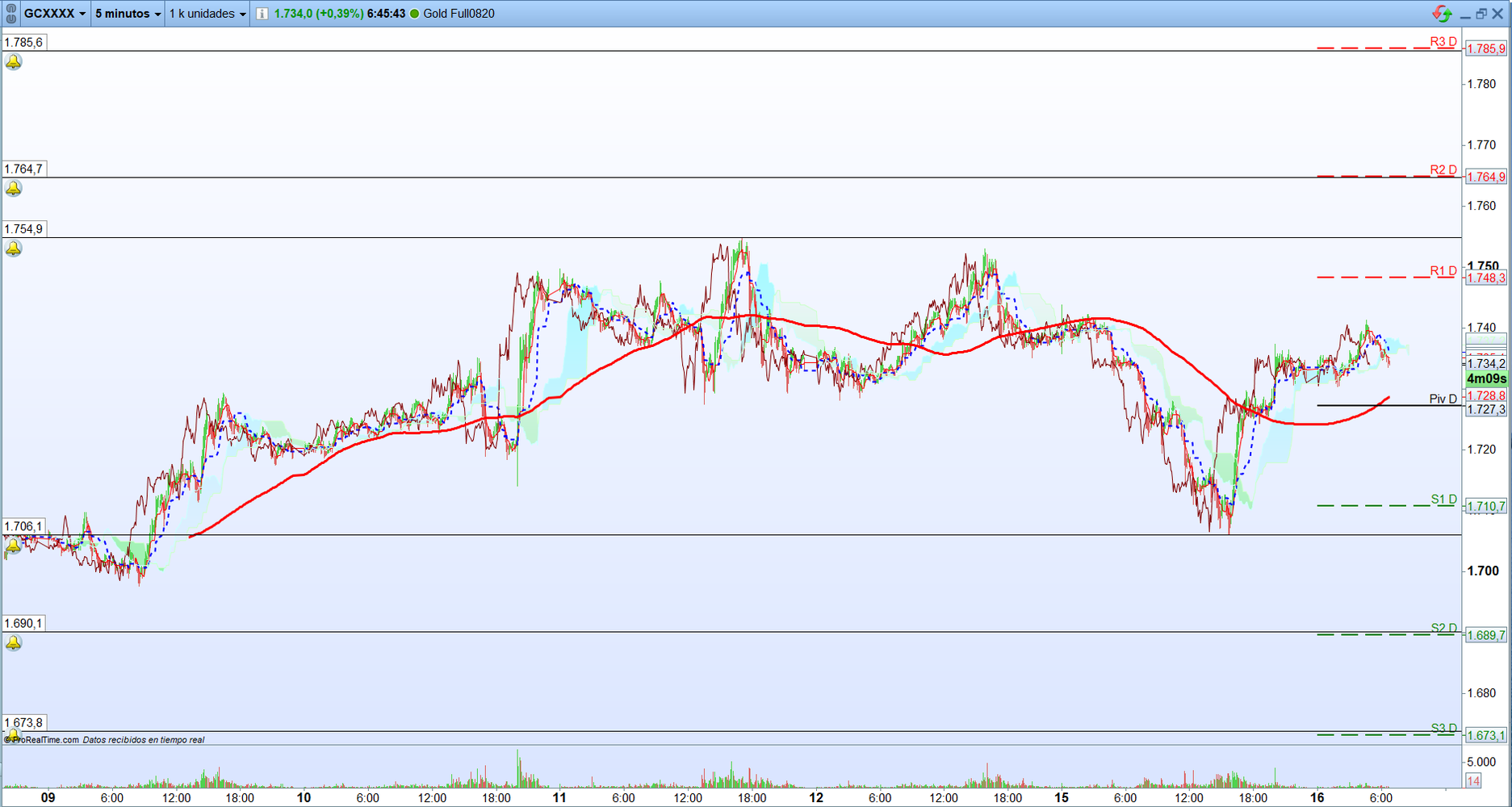 Oro. Análisis operativa de corto plazo. Scalping