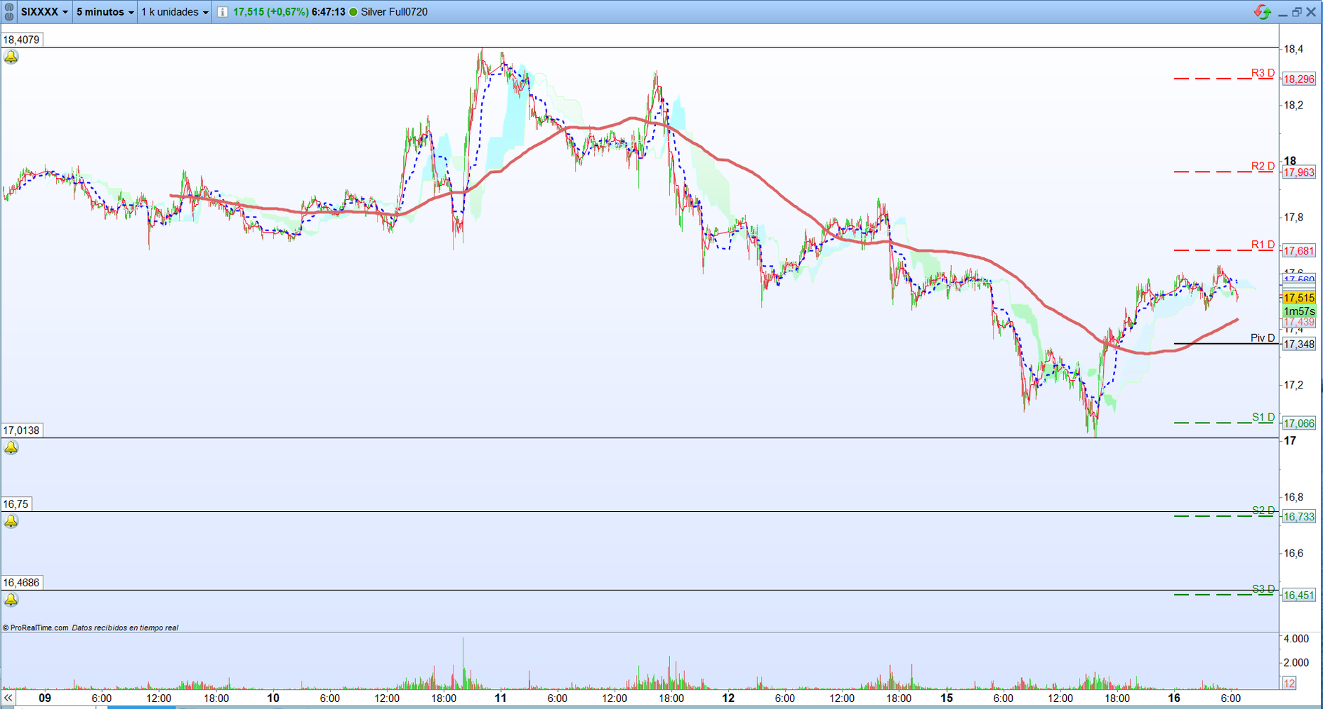 Plata. Análisis operativa corto plazo. Scalping