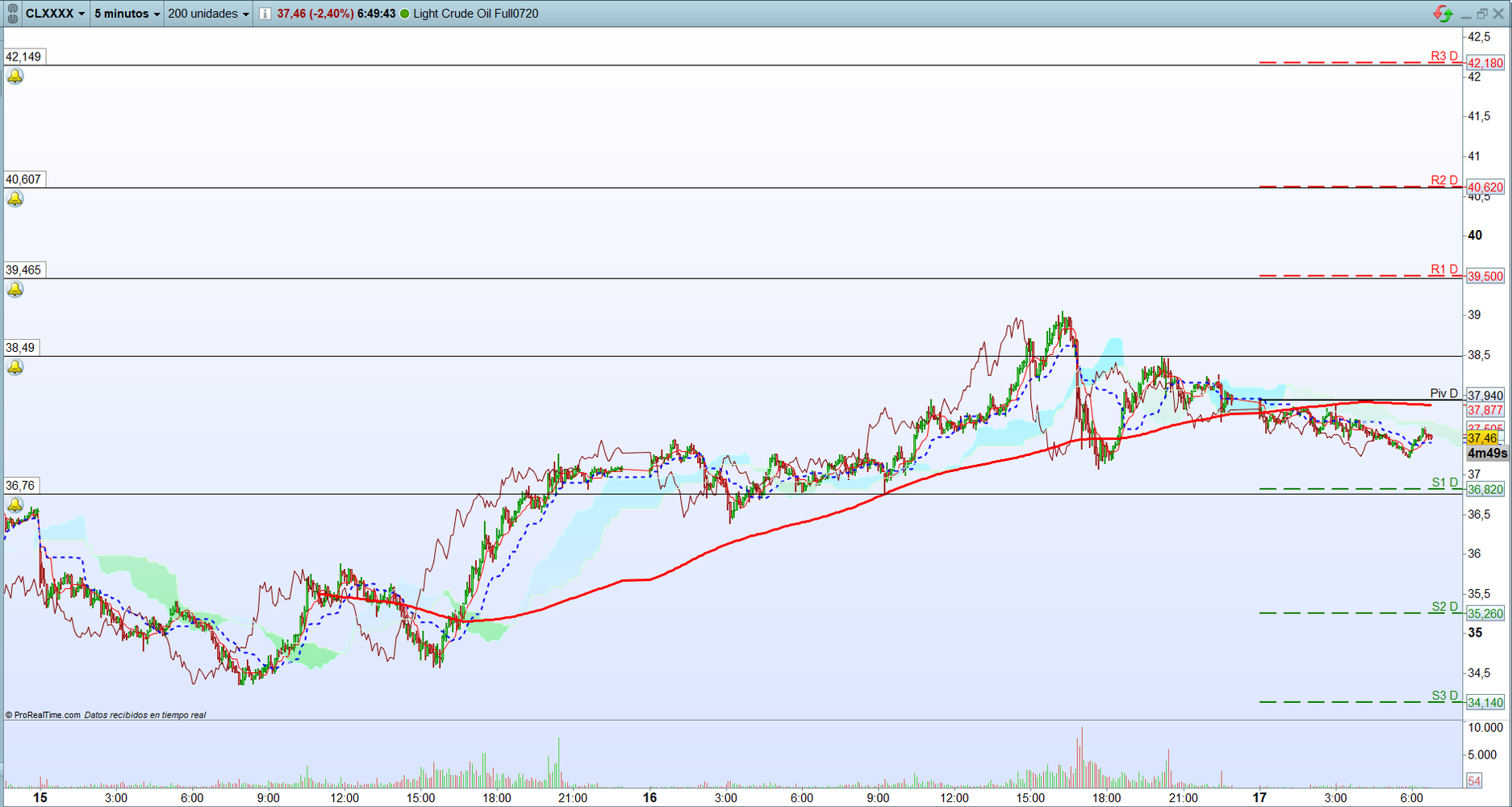 Peróleo. Análisis operativa de corto plazo. Scalping.