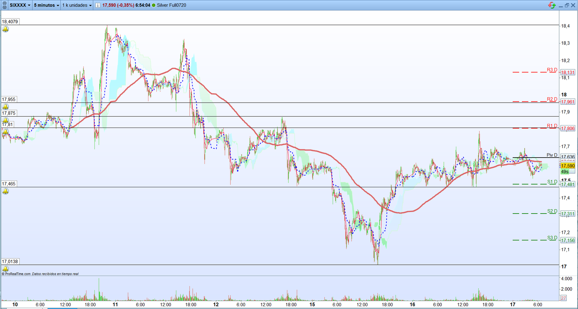 Plata. Análisis operativa de corto plazo. Scalping.