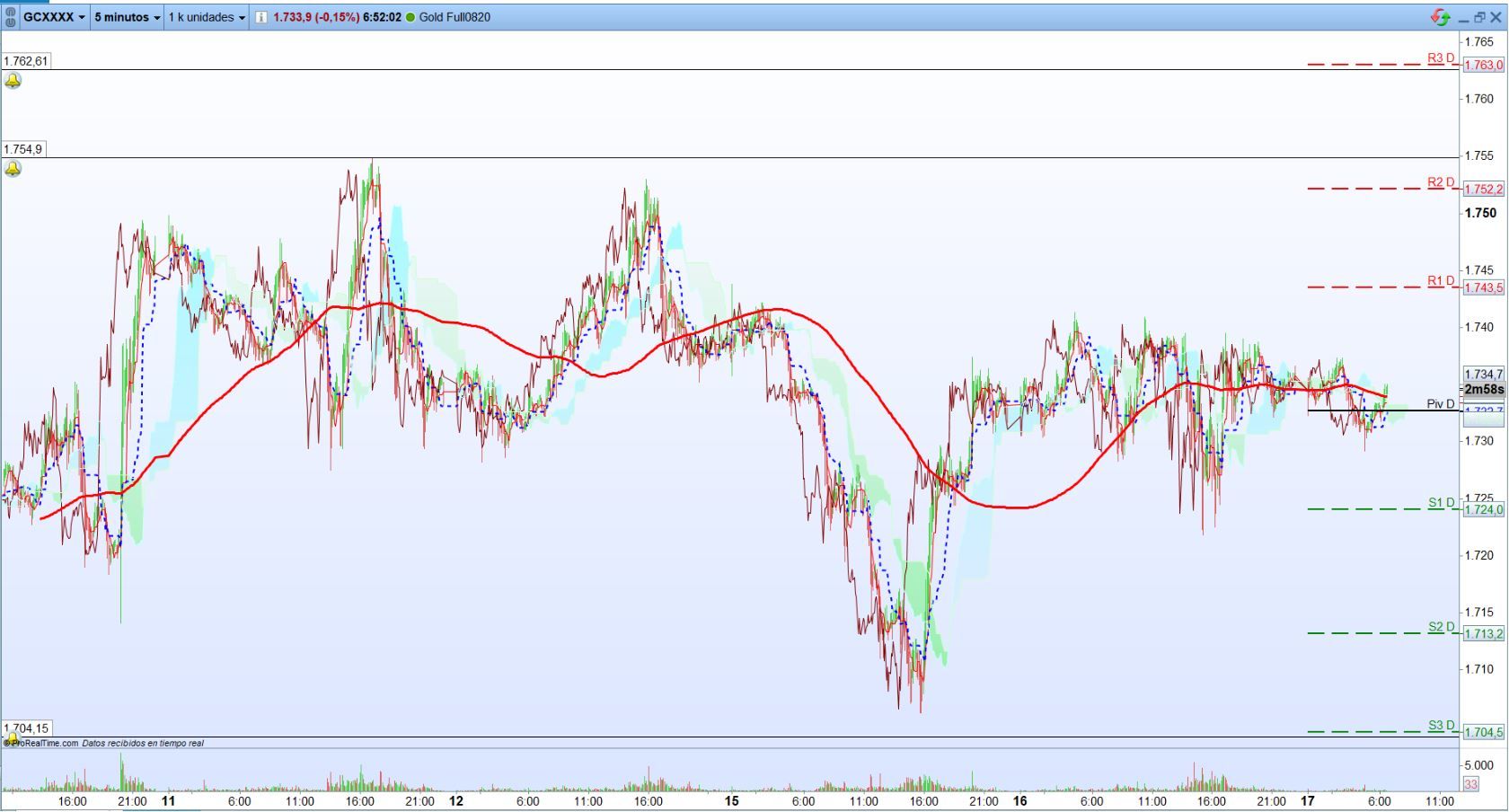 Oro. Análisis operativa de corto plazo. Scalping.